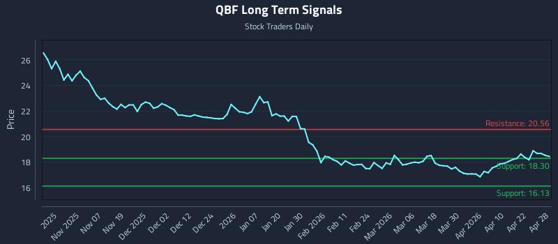 QBF Long Term Analysis for April 28 2026 QBF Long Term Analysis for April 28 2026