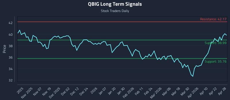 QBIG Long Term Analysis for April 28 2026