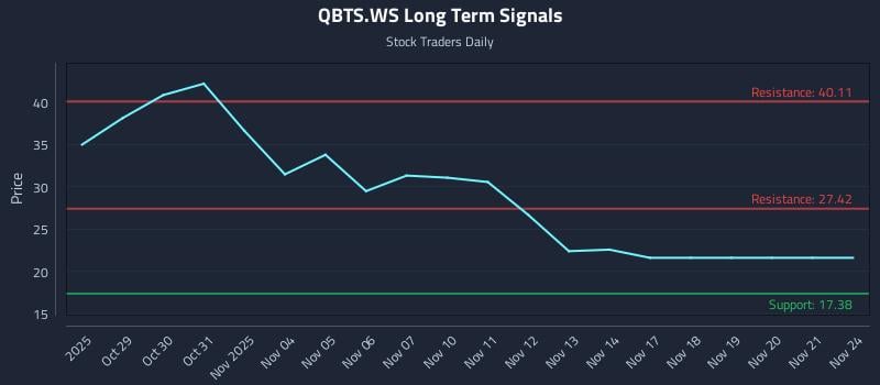 QBTS.WS Long Term Analysis for April 28 2026