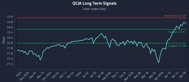 QCJA Long Term Analysis for April 28 2026