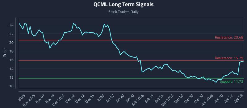 QCML Long Term Analysis for April 28 2026