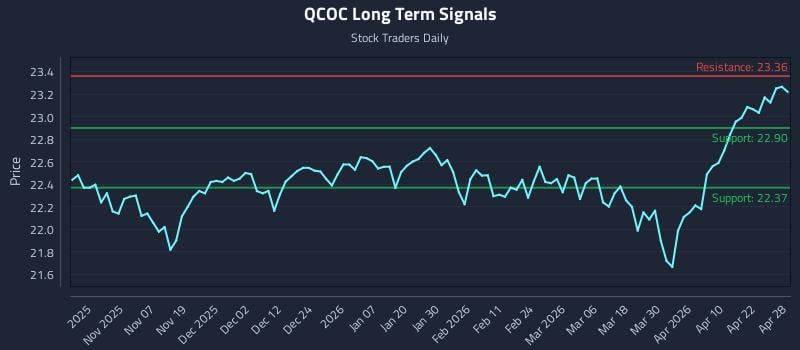 QCOC Long Term Analysis for April 28 2026