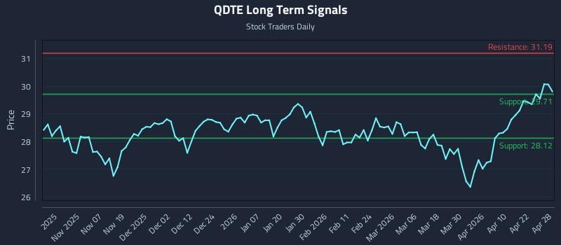 QDTE Long Term Analysis for April 28 2026
