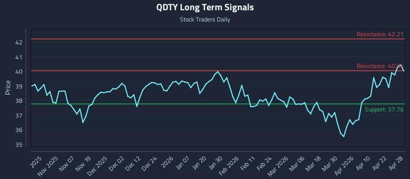 QDTY Long Term Analysis for April 28 2026