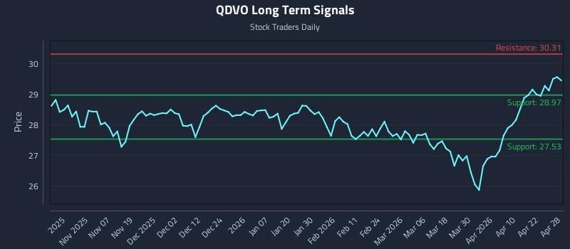 QDVO Long Term Analysis for April 28 2026