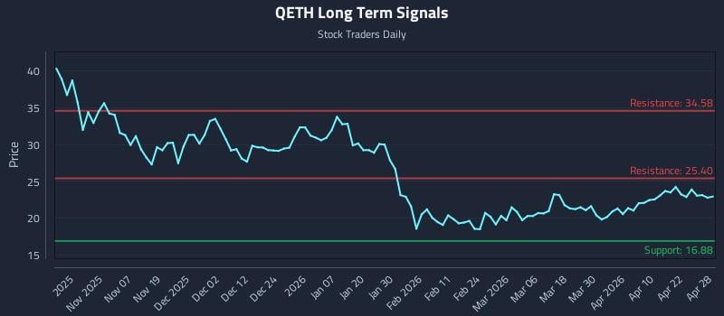 QETH Long Term Analysis for April 28 2026