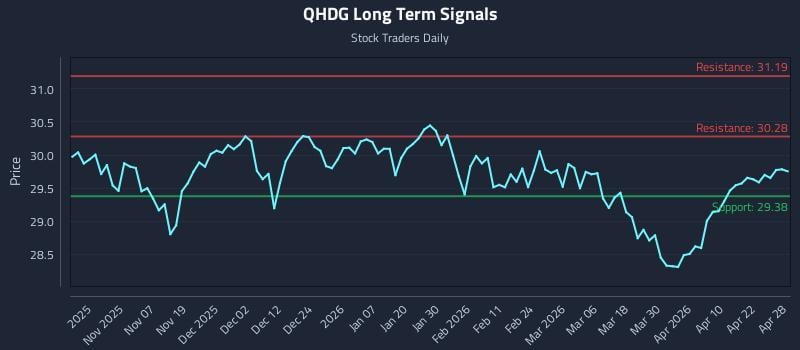 QHDG Long Term Analysis for April 28 2026