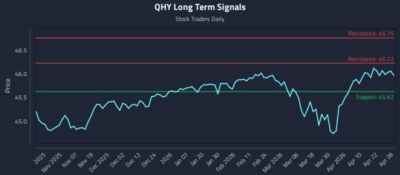 QHY Long Term Analysis for April 28 2026