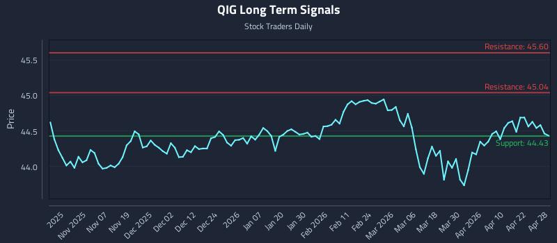 QIG Long Term Analysis for April 28 2026