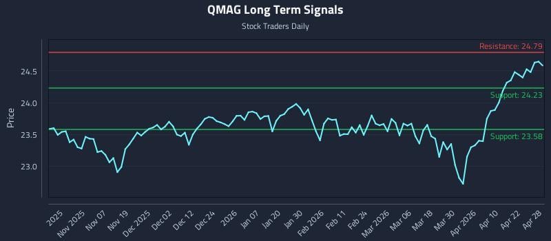 QMAG Long Term Analysis for April 28 2026