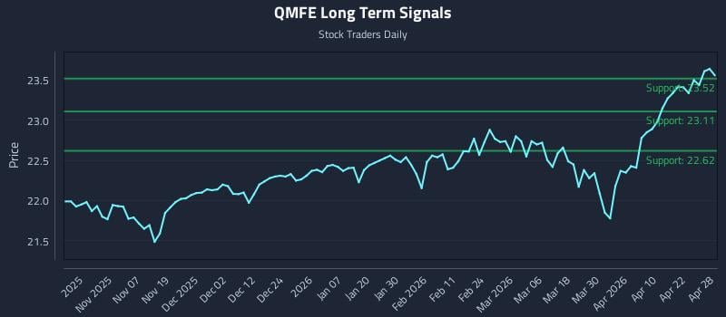 QMFE Long Term Analysis for April 28 2026