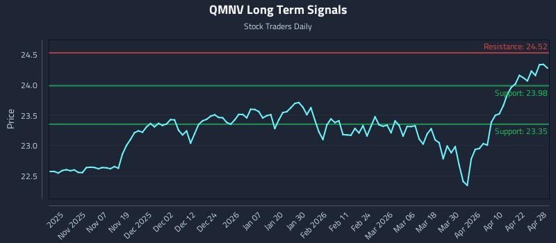 QMNV Long Term Analysis for April 28 2026