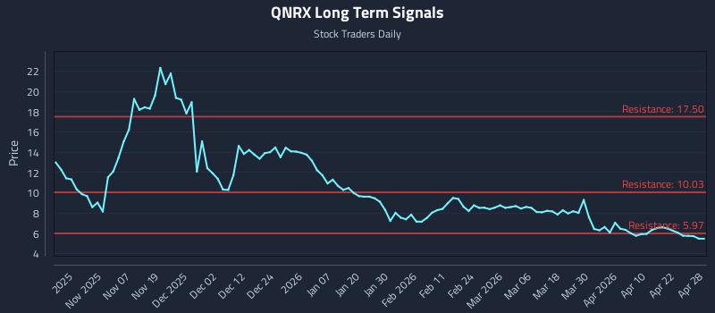 QNRX Long Term Analysis for April 28 2026 QNRX Long Term Analysis for April 28 2026