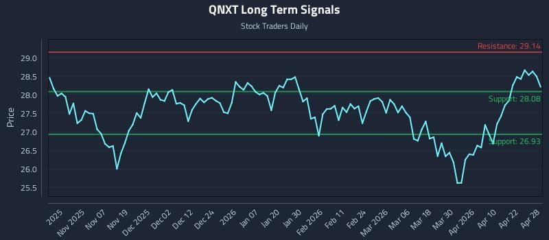 QNXT Long Term Analysis for April 28 2026
