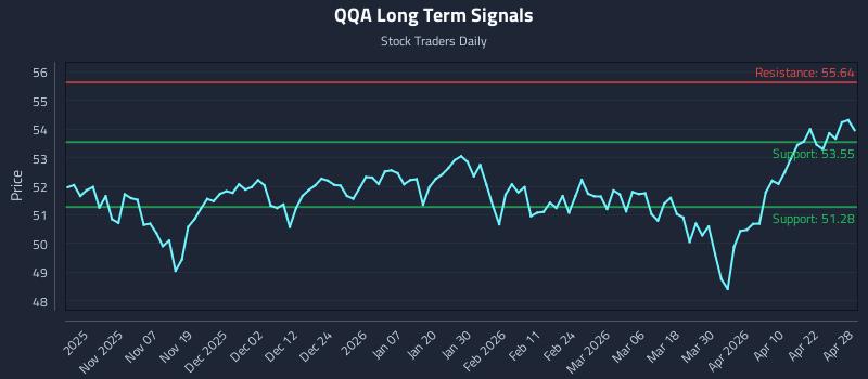 QQA Long Term Analysis for April 28 2026