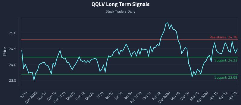 QQLV Long Term Analysis for April 28 2026