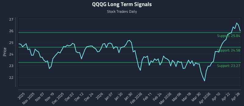 QQQG Long Term Analysis for April 28 2026