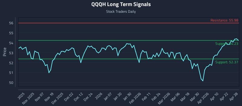 QQQH Long Term Analysis for April 28 2026