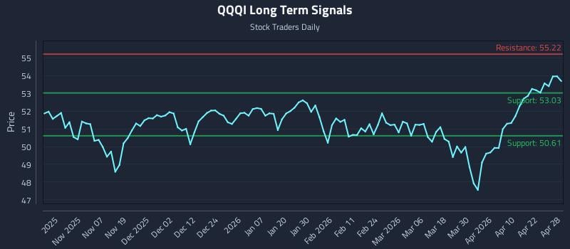QQQI Long Term Analysis for April 28 2026
