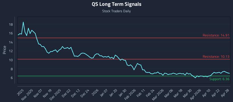 QS Long Term Analysis for April 28 2026 QS Long Term Analysis for April 28 2026