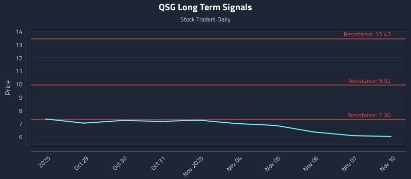 QSG Long Term Analysis for April 28 2026