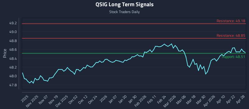 QSIG Long Term Analysis for April 28 2026