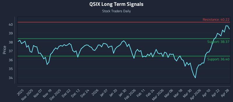 QSIX Long Term Analysis for April 28 2026