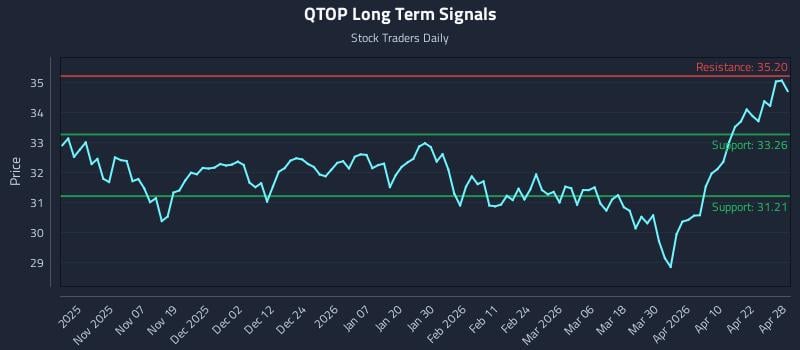 QTOP Long Term Analysis for April 28 2026