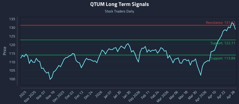 QTUM Long Term Analysis for April 28 2026