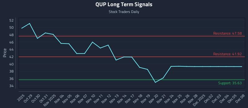 QUP Long Term Analysis for April 28 2026