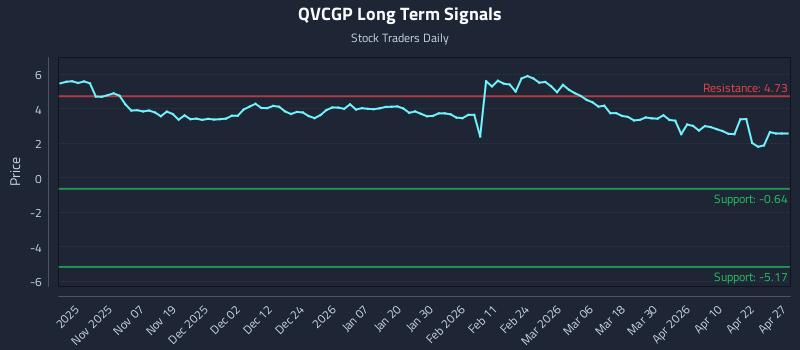 QVCGP Long Term Analysis for April 28 2026