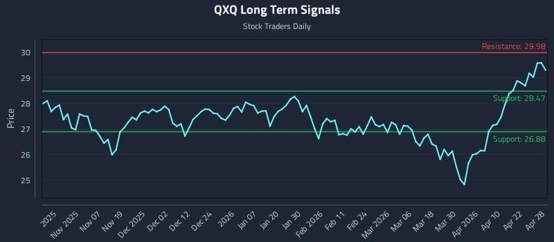 QXQ Long Term Analysis for April 28 2026