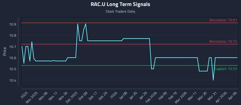 RAC.U Long Term Analysis for April 28 2026 RAC.U Long Term Analysis for April 28 2026