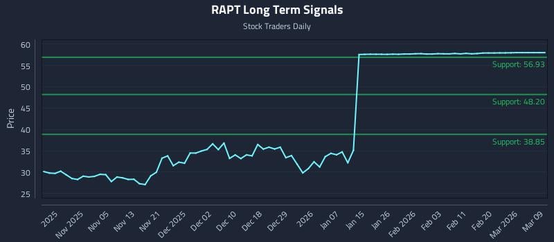 RAPT Long Term Analysis for April 28 2026