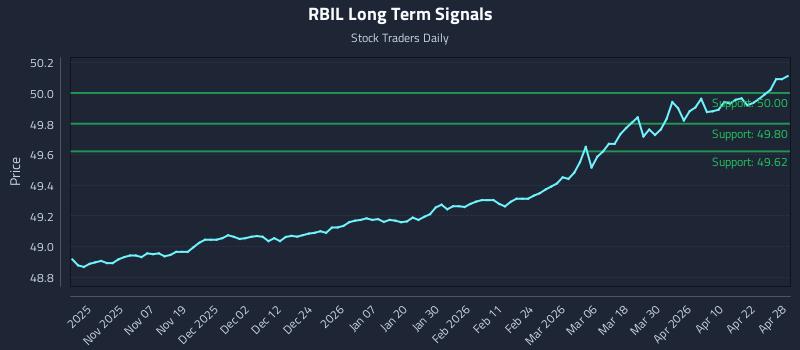 RBIL Long Term Analysis for April 28 2026