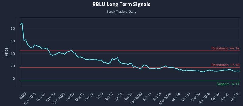 RBLU Long Term Analysis for April 28 2026