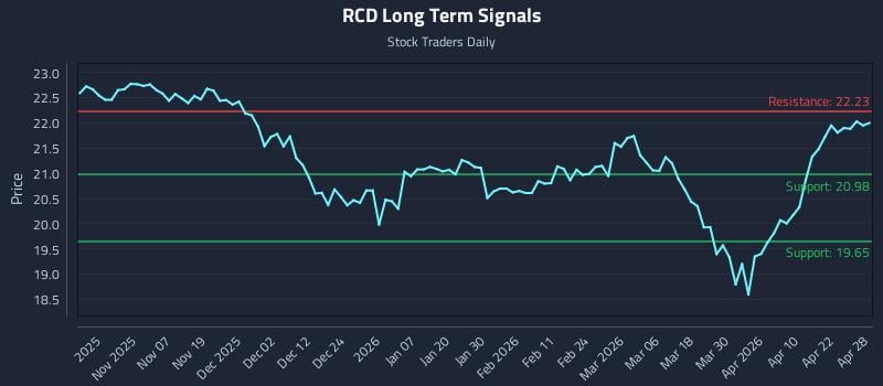 RCD Long Term Analysis for April 28 2026