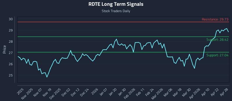 RDTE Long Term Analysis for April 28 2026