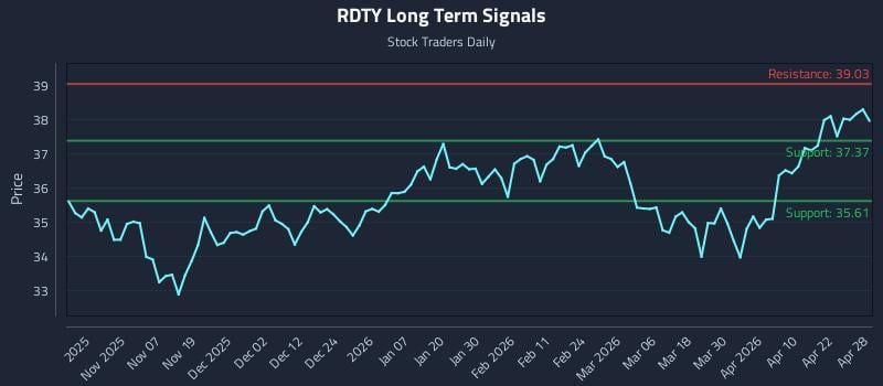 RDTY Long Term Analysis for April 28 2026