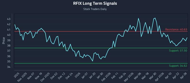 RFIX Long Term Analysis for April 28 2026
