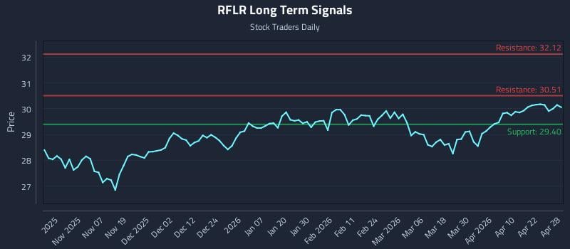 RFLR Long Term Analysis for April 28 2026