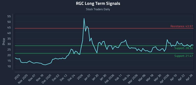 RGC Long Term Analysis for April 28 2026