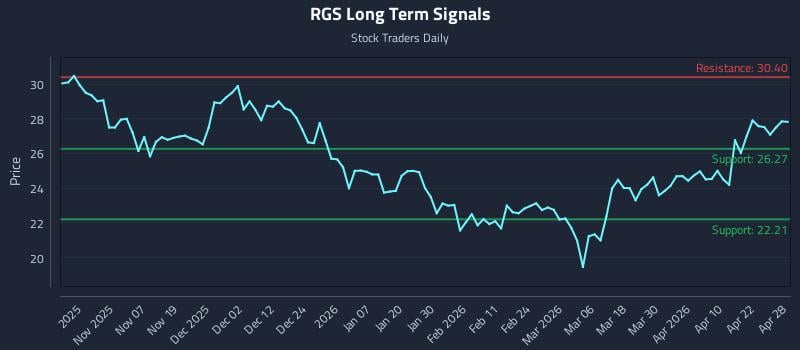 RGS Long Term Analysis for April 28 2026