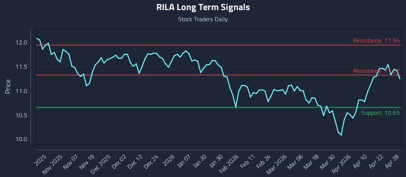RILA Long Term Analysis for April 28 2026