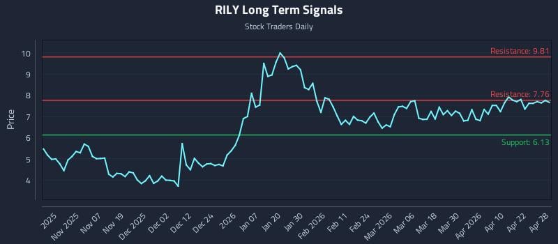 RILY Long Term Analysis for April 28 2026