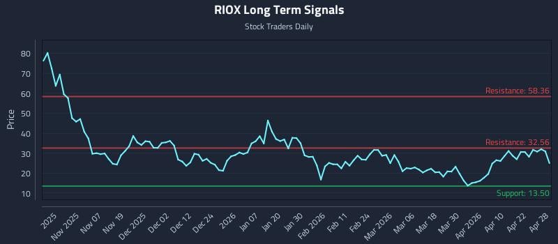 RIOX Long Term Analysis for April 28 2026