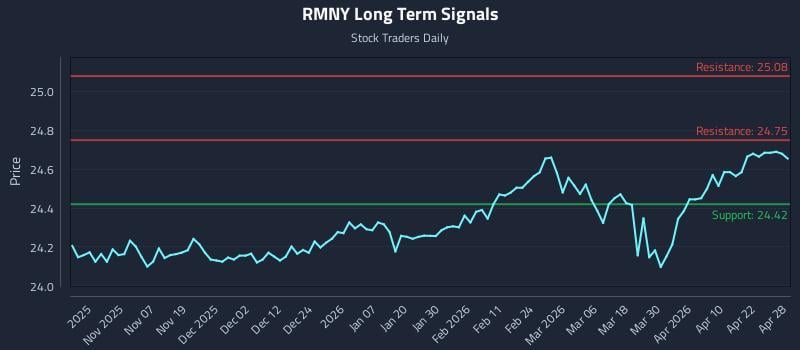 RMNY Long Term Analysis for April 28 2026