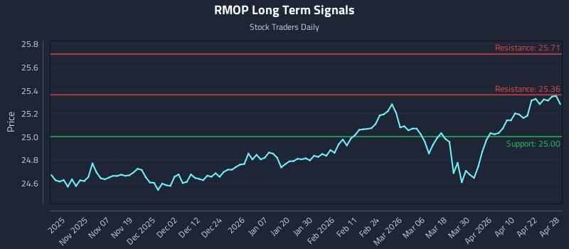 RMOP Long Term Analysis for April 28 2026
