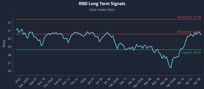 RND Long Term Analysis for April 28 2026