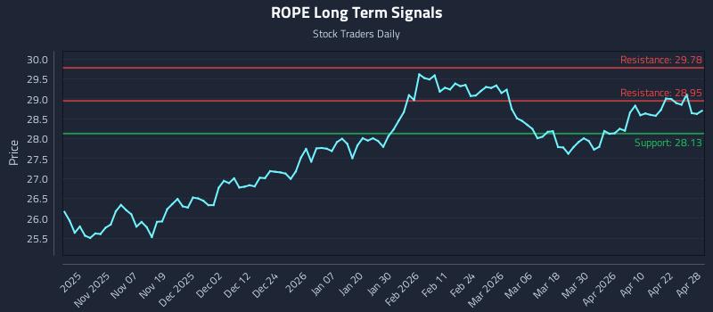 ROPE Long Term Analysis for April 28 2026